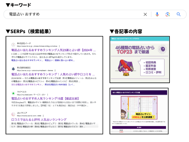 各キーワード、SERPs（検索結果）、記事内容を目視で確認