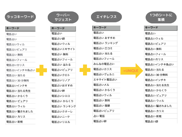 関連するキーワードを洗い出す