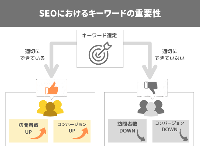 SEOにおけるキーワードの重要性