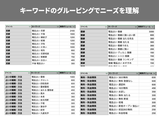 キーワードをグルーピングしてニーズを理解する