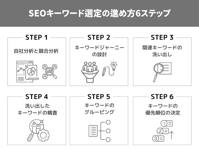 SEOキーワード選定の進め方6ステップ