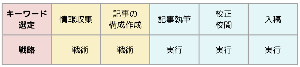 コンテンツSEOの大まかな流れ