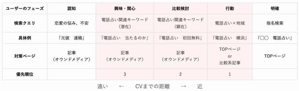 キーワードジャーニーの設計