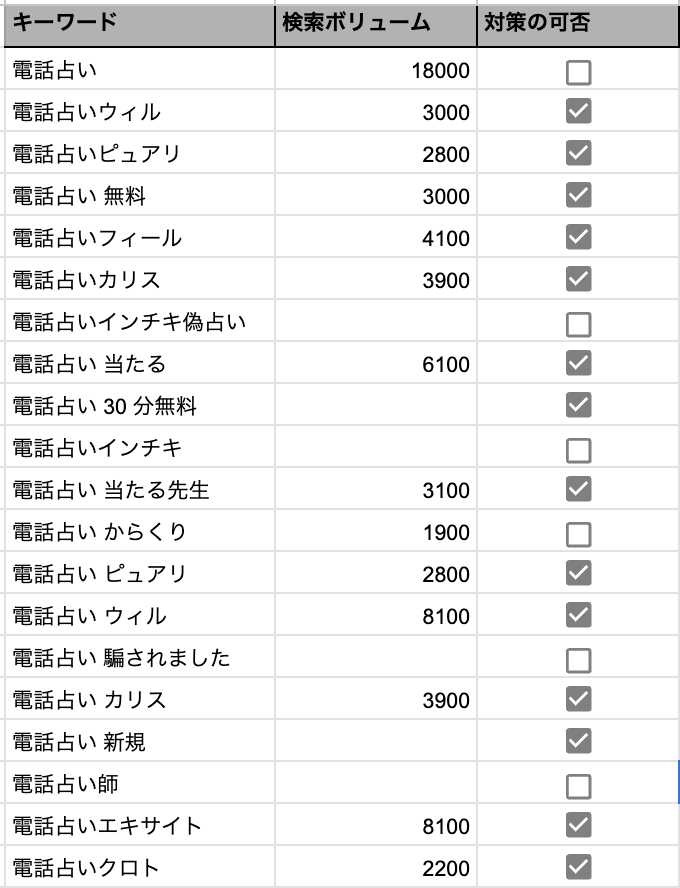 自社メディアで対策すべきかどうか判断していく