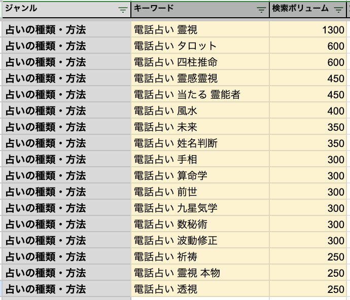 キーワードをグルーピングしてニーズを理解する