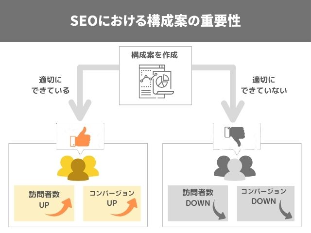 SEOにおける構成案の重要性