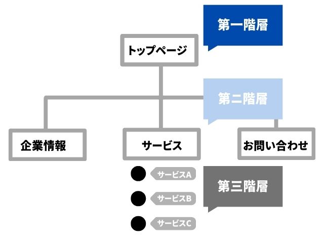 1.サイトマップを作成する