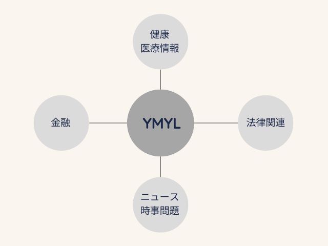 YMYLトピックの例