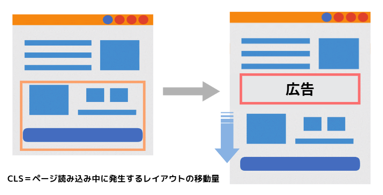 CLS（Cumulative Layout Shift）：視覚的安定性