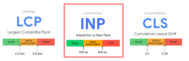 Core Web VitalsにおけるINPの位置づけ